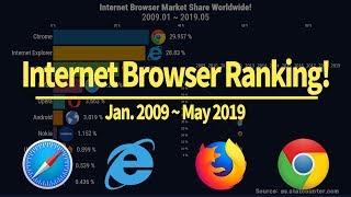 TOP 10 Internet Browser Market Share Worldwide  Chrome Firefox explorer Safari Opera IE Ranking [upl. by Akselav811]