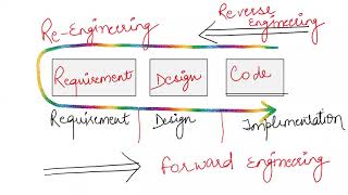 Importance of Software Engineering in Hindi  NOTES  Lecture 03 [upl. by Flanders207]