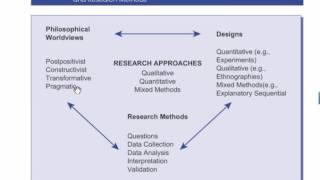 quotMixed Methods ResearchApproachquot by John Creswell  Mixed Methods Design by ARK mixedmethod [upl. by Buckler]