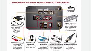 LG TV Input amp Output Connectivity Explanation Guide [upl. by Haze218]