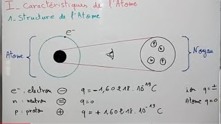 Caractéristiques de latome Atomistique [upl. by Luba]