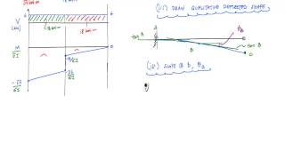 Moment Area Method Example 2  Structural Analysis [upl. by Llerdnod]