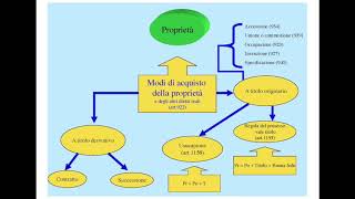 Le azioni a difesa della proprietà e i diritti reali di godimento [upl. by Htes]