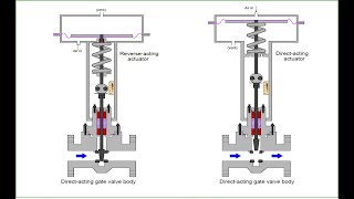 Direct Acting and Reverse Acting for Control Valves amp Positioners [upl. by Blisse]