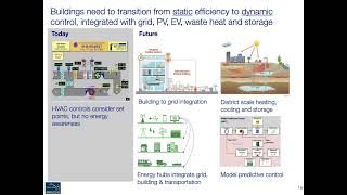 How can the Modelica community support the transition to decarbonized gridflexible buildings [upl. by Adnilim538]