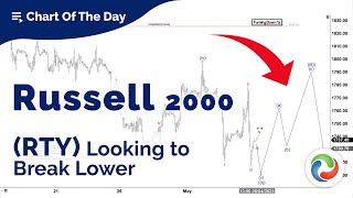 Russell 2000 RTY Looking to Break Lower  Index Analysis [upl. by Masera]