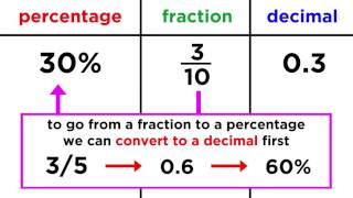 Converting Between Fractions Decimals and Percentages [upl. by Otxis]