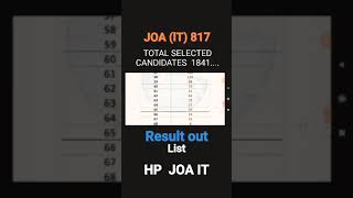 HP JOA IT 817 result out  HPSSC new updates joait hpjoait joa817 [upl. by Elna]