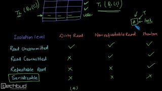 Isolation Levels in Database Management Systems [upl. by Floyd]