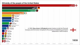 Ethnic Groups of the United States 18202023  US Population by Ancestry [upl. by Yadsendew629]