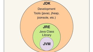 JDK JRE JVM in Java  AmitChoudhary12 [upl. by Joscelin]