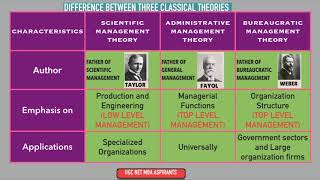 classical theory Bureaucratic Management theory Weber’s theory with Examples [upl. by Shorter]