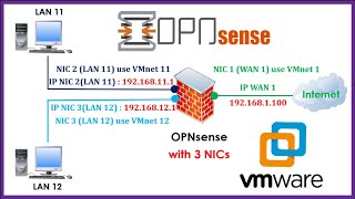 How to Install and Configure OPNSense Firewall on VMware Workstation [upl. by Natie847]