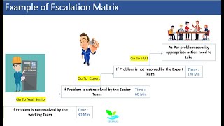 What is Escalation Process as per IATF 16949  Escalation Matrix in easy way  IATF 16949 2016 [upl. by Dorsman756]