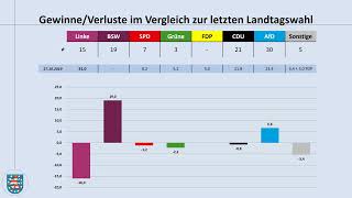 Landtagswahl Thüringen 2024 aktuelle Umfragewerte 09 August 2024 Ramelow Höcke Linke BSW AfD [upl. by Conners160]