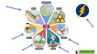 Conservation amp Dissipation of Energy – 11 Changes in Energy Stores – Energy Transfer Part 1 [upl. by Halfdan]