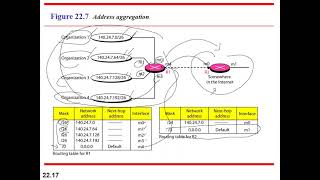 CH22 part2 Data Communication and Networking forouzan 4th edition [upl. by Niwdog]