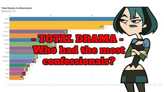 Total Drama  Who had the most confessionals [upl. by Reehsab]