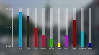 Wahlergebnisse zur Neubrandenburger Stadtvertretung [upl. by Albrecht]