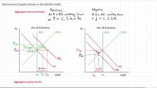 Demand and Supply Shocks in the ADAS Model [upl. by Harpp326]