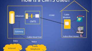 Cable Modem Termination System Tutorial CMTS [upl. by Avilys]