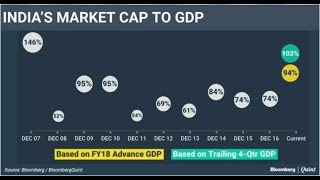 India’s Market Cap To GDP Ratio Above 100 [upl. by Eibbor]