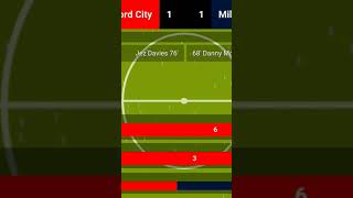 Salford City primeira vez na Championship wsc [upl. by Drol]