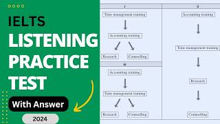 PHONE SERVICES IELTS Listening Practice Test With Answer  ESSAYWRITING SKILLS  DESALINATION IELTS [upl. by Tsirc]