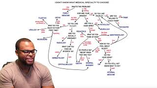 How to Pick a Medical Specialty based off of your Personality [upl. by Nnyroc]