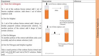 Resorcinol Qualitative Analysis [upl. by Saihtam]