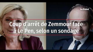 Coup darrêt de Zemmour face à Le Pen selon un sondage [upl. by Mann361]