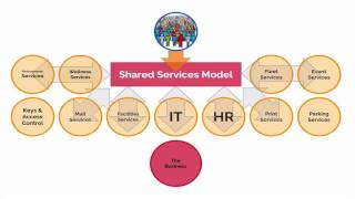 What is the Shared Services Model [upl. by Yc]