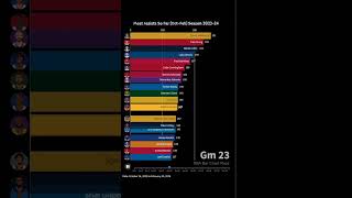 NBA Most Assists so far OctFeb Season 202324  NBA Bar Chart Race nba [upl. by Adlez52]