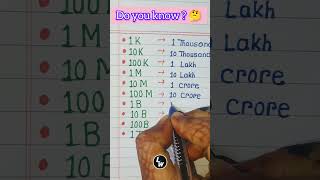 Numerical Abbreviation  Numbers  numerical education viral shortsfeed abbreviations [upl. by Aicitan]