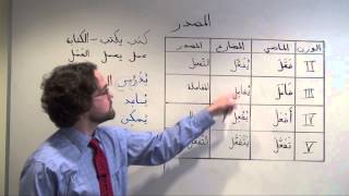 Arabic Grammar The maSdar Verbal Noun Part 2 Derived Forms IIV المصدر [upl. by Germaun24]