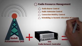 32  LTE 4G RAN ARCHITECTURE  eUMTS  INTRODUCTION [upl. by Gianna158]