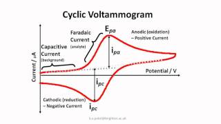 Cyclic Voltammogram [upl. by Abdella]