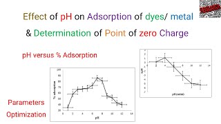 Adsorption Part 8b Effect of pH pH Versus  AdsorptionPoint of zero ChargeYoung Researchers [upl. by Vincenta595]