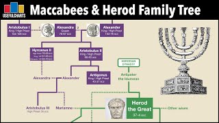 Maccabees amp Herodians Family Tree [upl. by Gnolb999]