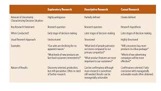 Topic 7  Types of Research  Exploratory Descriptive Explanatory Causal research [upl. by Adnesor]