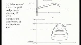 Mod01 Lec09 Diffusion and Ion Implantation  III [upl. by Friedberg]