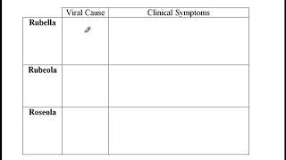 USMLE ACE Video 83 Rubella Rubeola Roseola [upl. by Ardle]