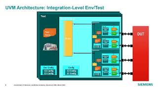 01 Siemens  Advanced UVM  Architecting a UVM Testbench [upl. by Apur]