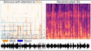 Reconstructed sounds under selective auditory attention tasks Park et al 2024 S8 [upl. by Dnalevelc]