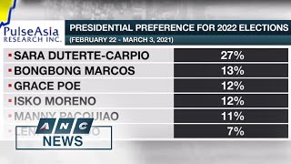 Pulse Asia Sara Duterte leads preferred 2022 presidential candidates anew  ANC [upl. by Deirdre]