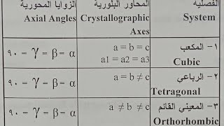 تعريف البلورة وشرح الأنظمة البلورية ، نظام المكعبي ،نظام الرباعي ، نظام المعيني القائم [upl. by Ellehsat203]