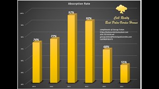 How is the Palos Verdes homes and South Bay Real Estate Market  3rd week February 2024 [upl. by Runkle792]