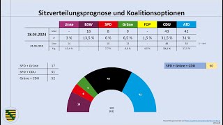 Landtagswahl Sachsen 2024 aktuelle Umfragewerte März 2024 Michael Kretschmer  CDU  AfD  BSW [upl. by Willman]