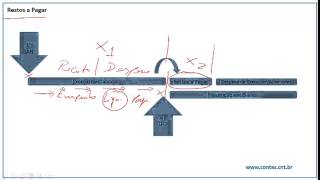 Restos a Pagar  Contabilidade Pública [upl. by Farmer520]