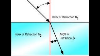 G11 Chapter 14 Refraction and Thin Lenses [upl. by Nerin]